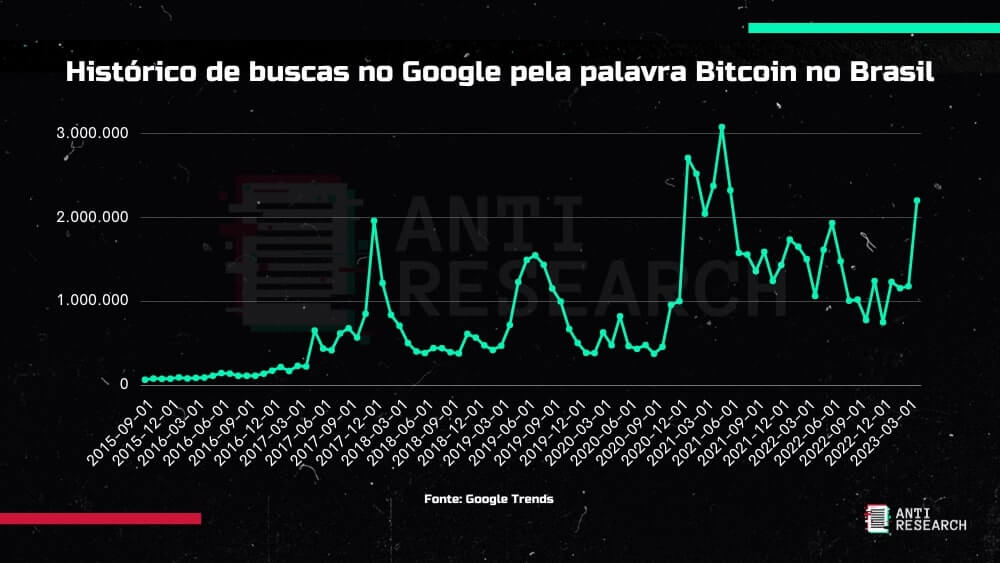 Histórico de buscas no Google pela palavra "Bitcoin", no Brasil