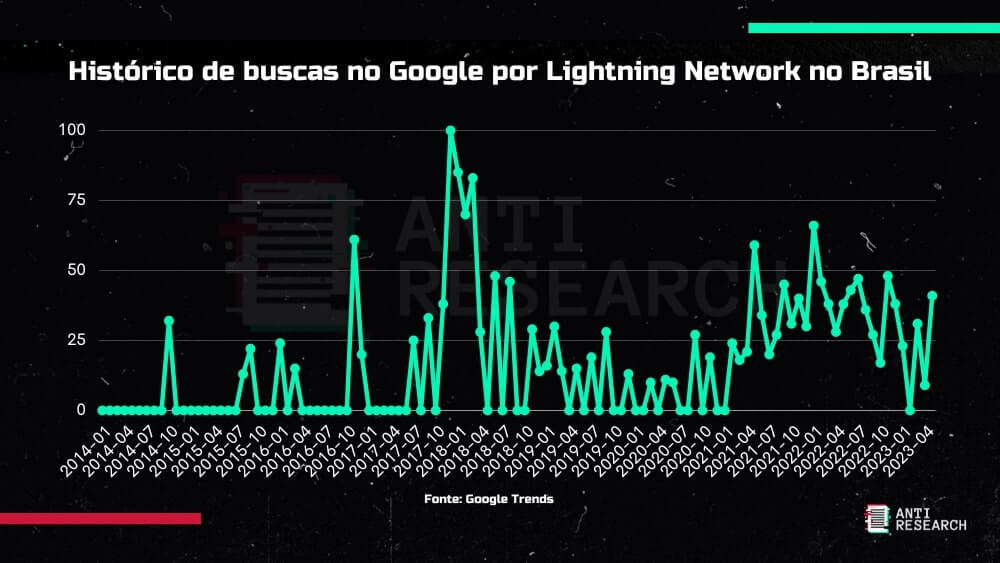 Histórico de buscas no Google por Lightning Network no Brasil