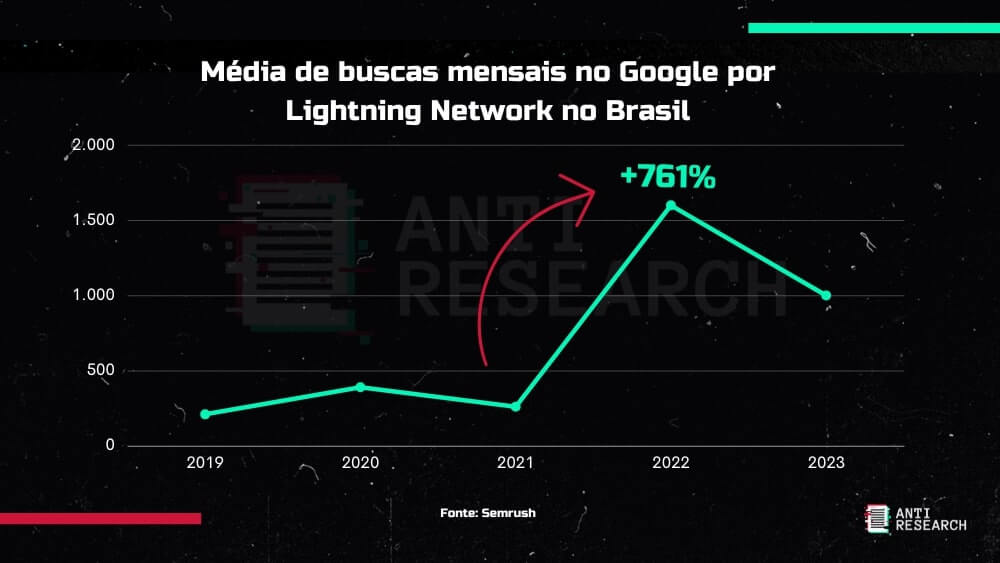 Média de buscas mensais no Google por "Lightning Network", no Brasil.