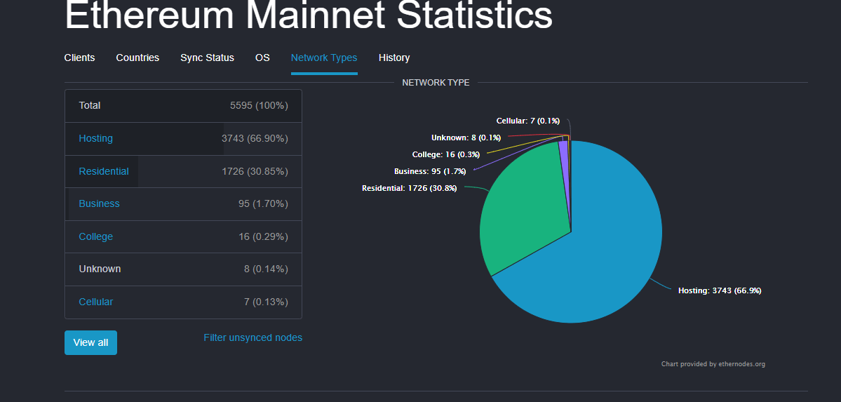 Gráfico que mostra que 66% dos nodes Ethereum são hospedados em servidores de nuvem