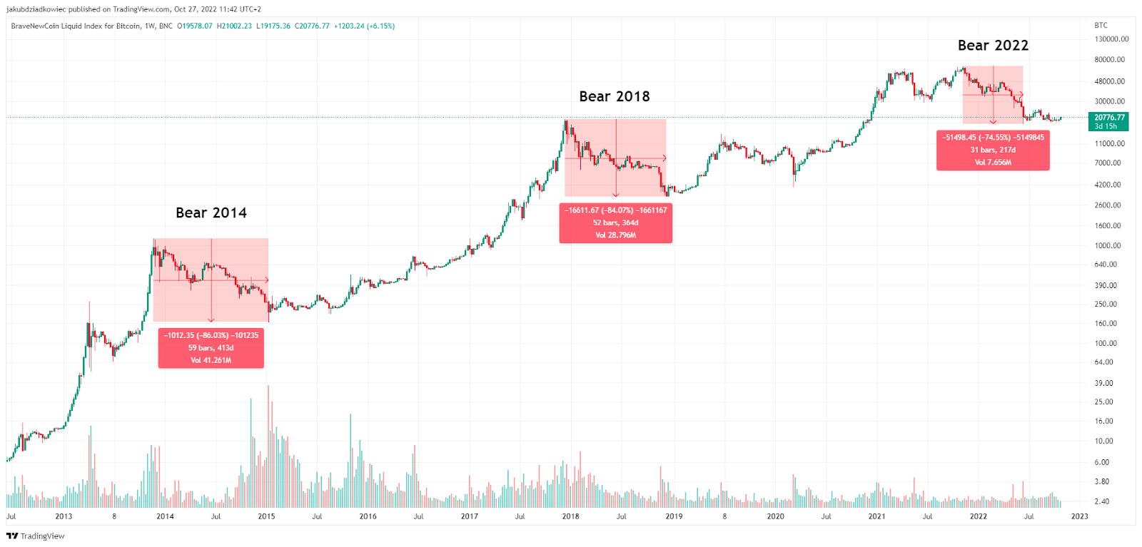 Períodos de Bear Market do Bitcoin