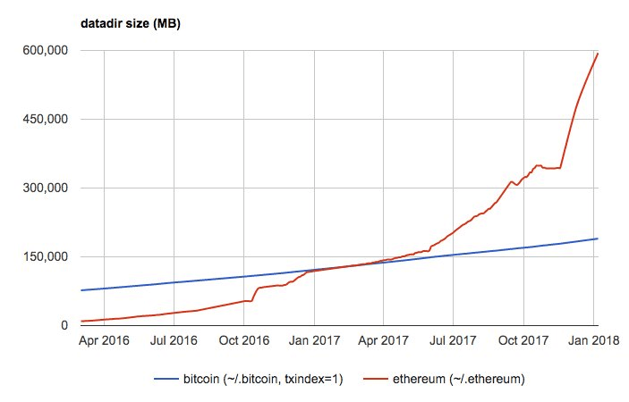 Gráfico que mostra o poder computacional exigido pela rede Ethereum ao longo dos anos