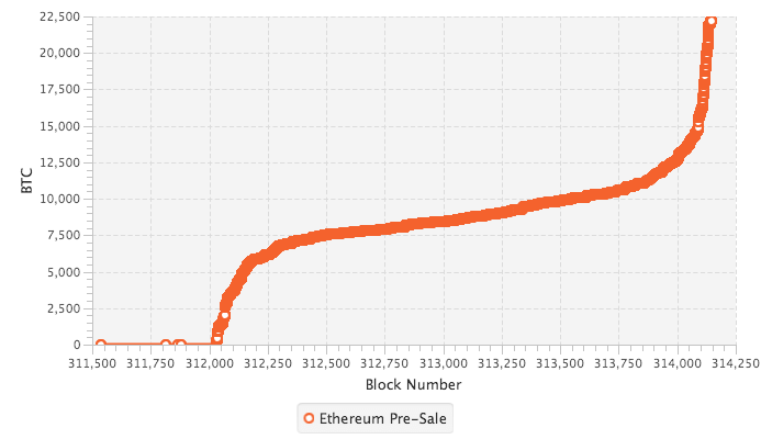 Gráfico da pré venda dos Ethers