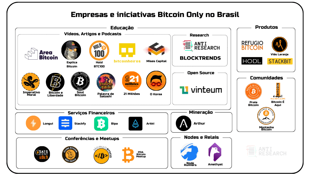 Empresas, projetos e iniciativas Bitcoin Only no Brasil