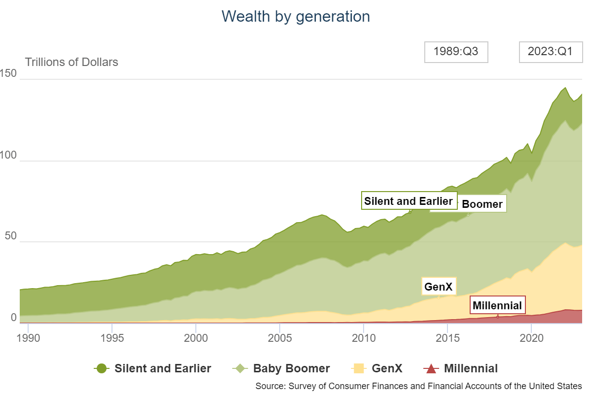 Evolução da riqueza entre gerações, ao longo dos anos
