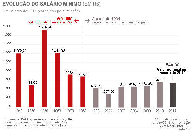 Gráfico que mostra a desvalorização do salário minímo no Brasil, ao longo dos anos.