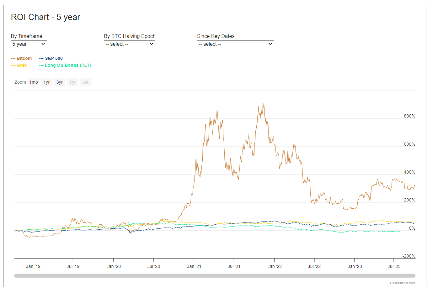 Gráfico que mostra a valorização do Bitcoin, em relação ao Ouro