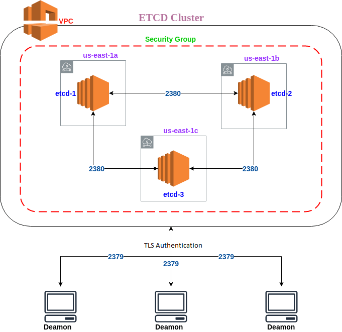 Node remoto (ETCD Cluster) conectado à datacenters