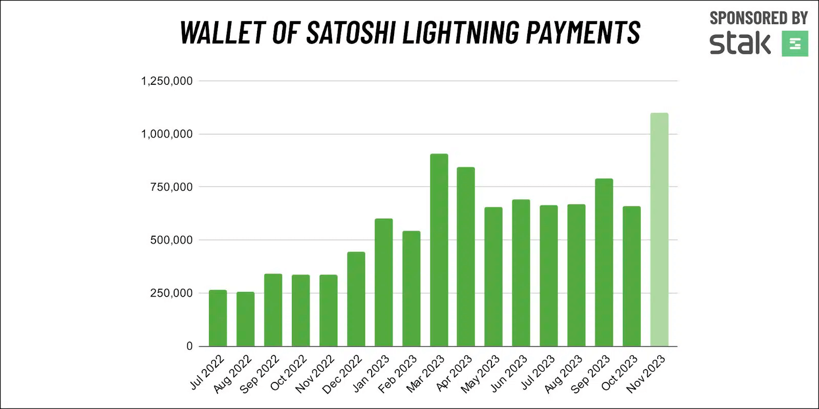Gráfico dos números das transações lightning