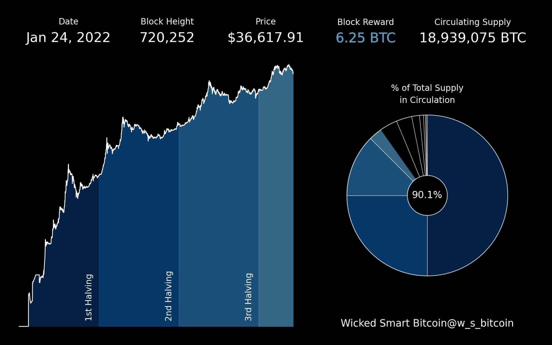 Gráfico que mostra a valorização contínua do Bitcoin, ao longo dos anos