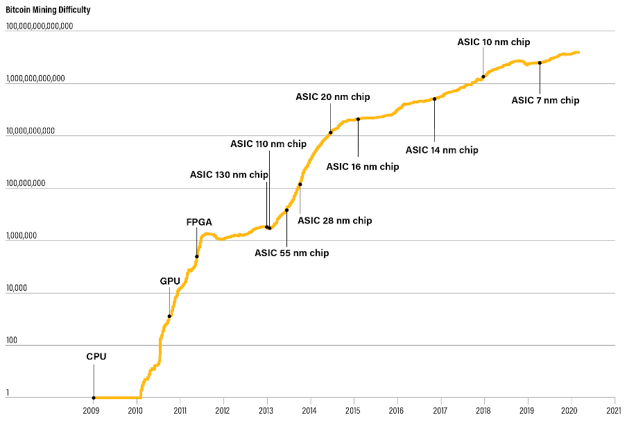 Gráfico da dificuldade de mineração de Bitcoin