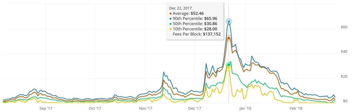 Gráfico do pico de transações do Bitcoin em 2017