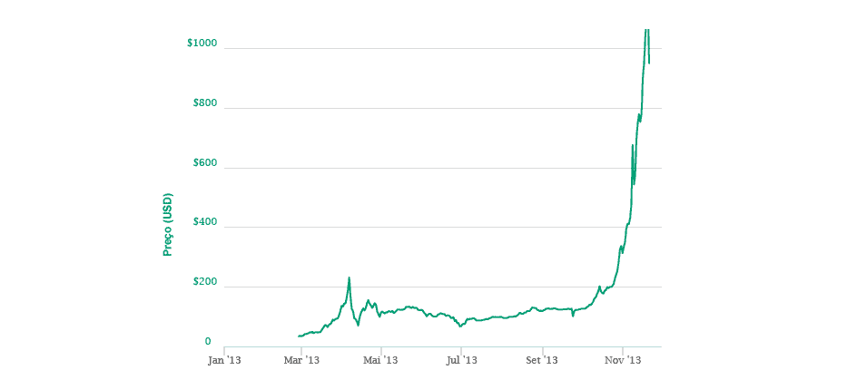 Gráfico do Bull Market do Bitcoin em 2013