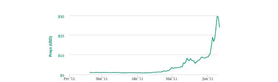 Gráfico do Bull Market do Bitcoin em 2011