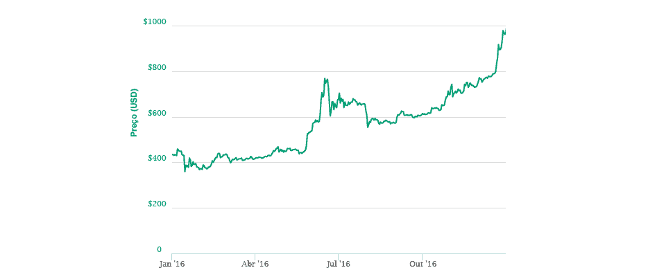 Gráfico do Bull Market do Bitcoin em 2016