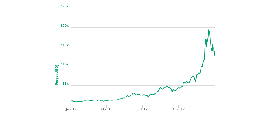 Gráfico do Bull Market do Bitcoin em 2017