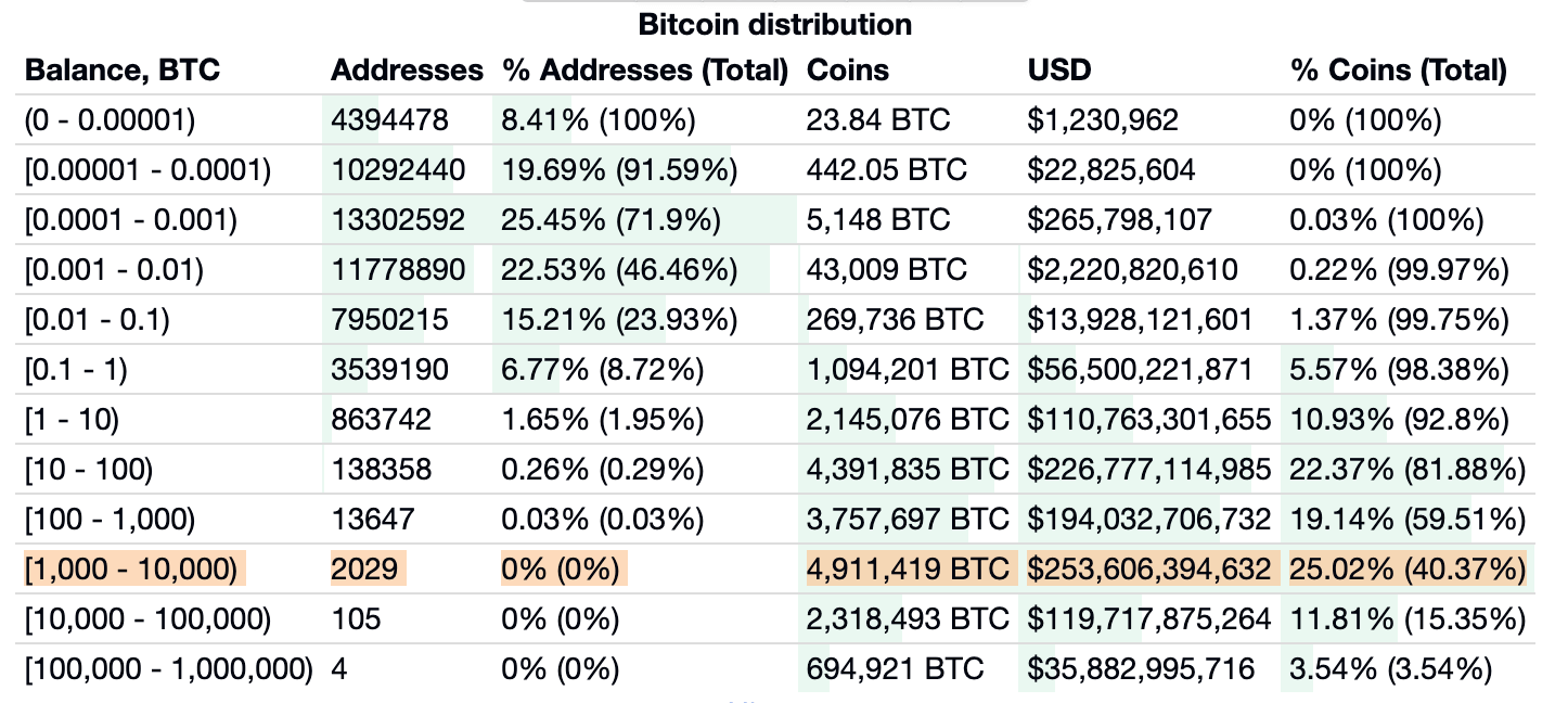Gráfico da BitInfoCharts que mostra a quantidade de bitcoins pertencentes a cada categoria