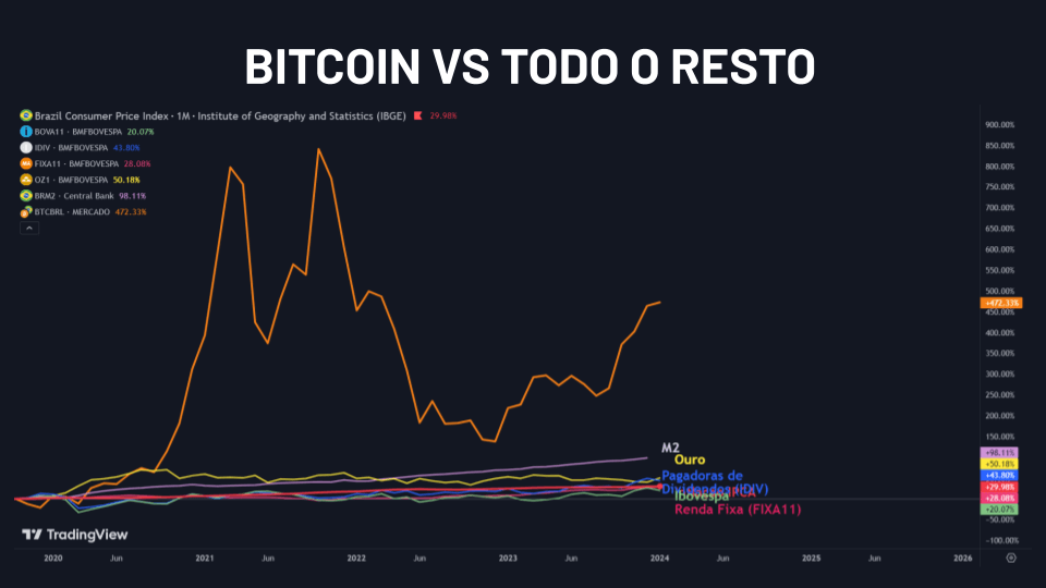 Comparativo do Bitcoin com outros ativos do Brasil, em relação aos últimos 5 anos.
