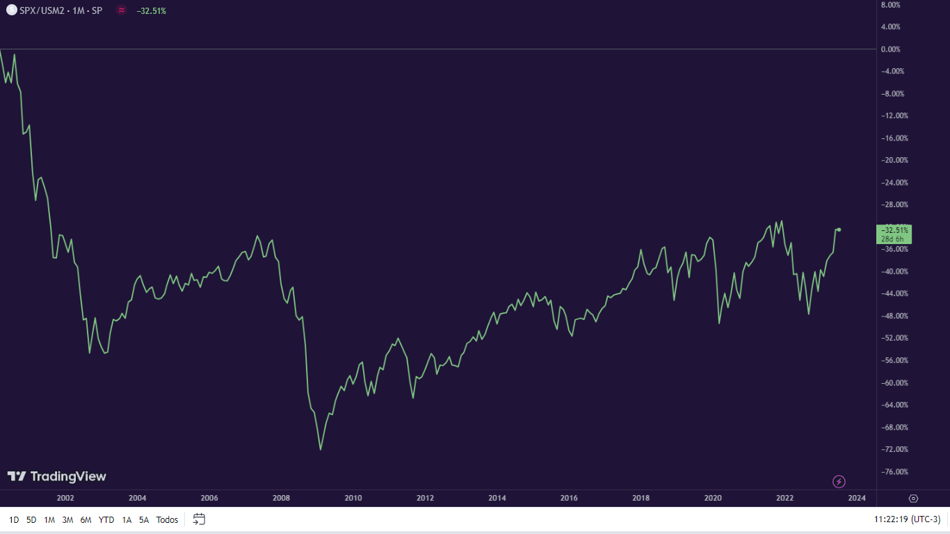 Gráfico que mostra o S&P500 e a diluição do preço do dólar, de 2022 à 2024.
