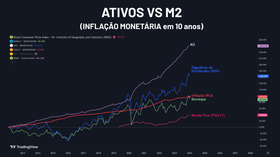 Gráfico comparativo de ativos do Brasil vs a inflação monetária (M2) em 10 anos.