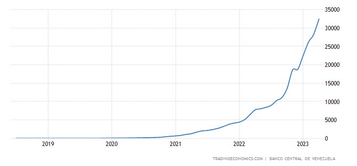 Base monetária da Venezuela (M2)
