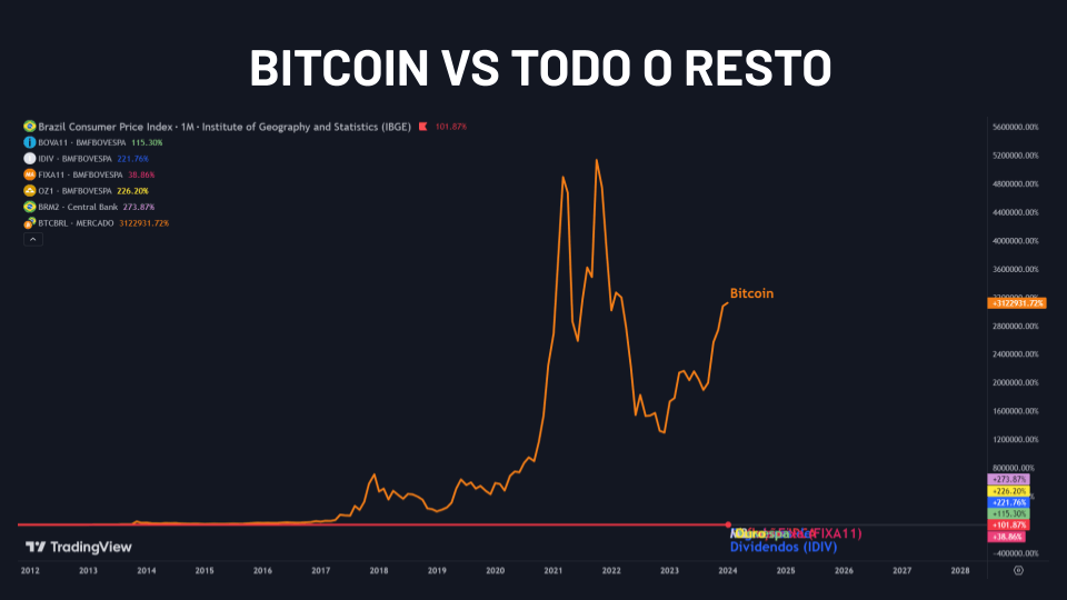 Comparativo do Bitcoin com diversos tipos de ativos do Brazil, nos últimos 10 anos.