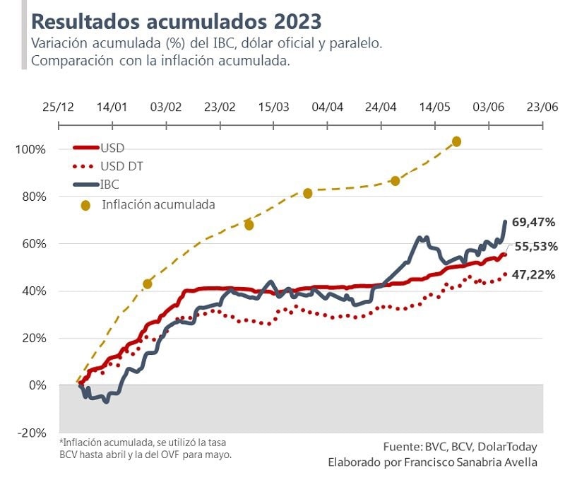 Inflação acumulada da Venezuela (gráfico)
