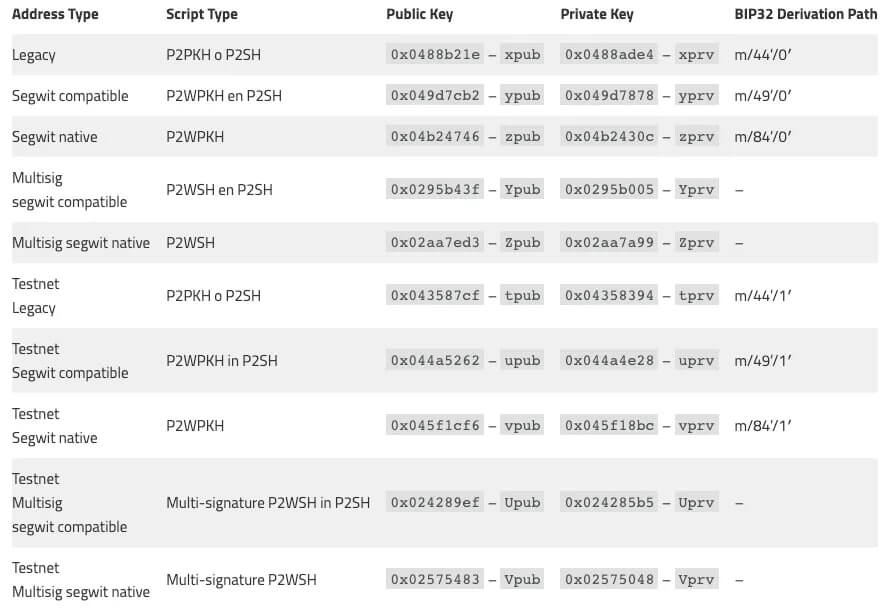 Variações do xPub, relacionado aos endereços Bitcoin
