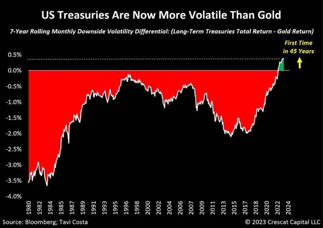 Volatilidade dos títulos americanos em relação ao ouro