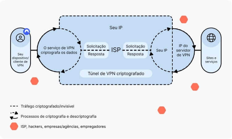 Funcionamento de um VPN (gráfico)